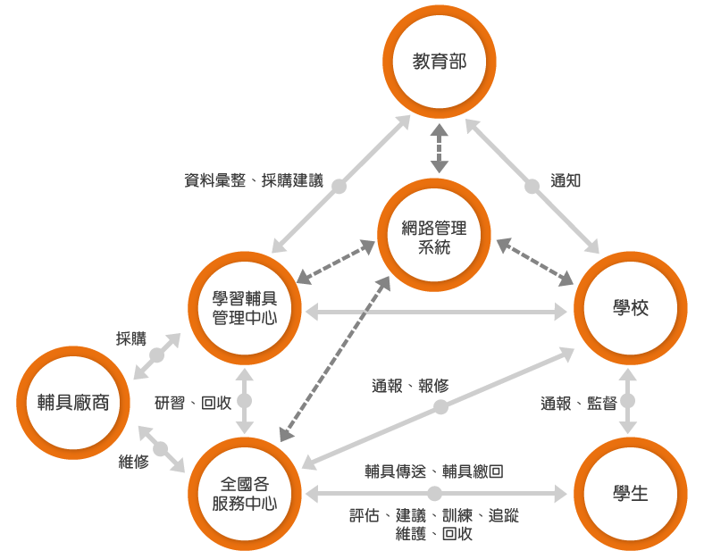 大專校院肢障學生學習輔具評估流程圖